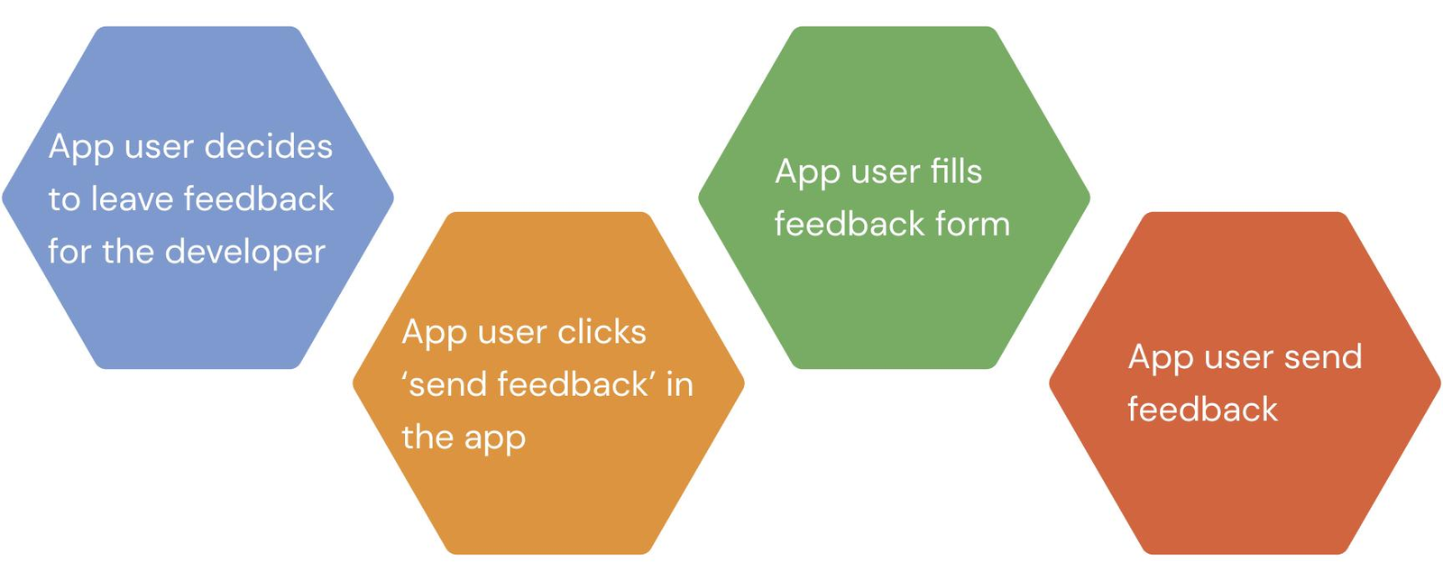 Flow diagram illustrating how users receive an in-app survey immediately after completing an action.