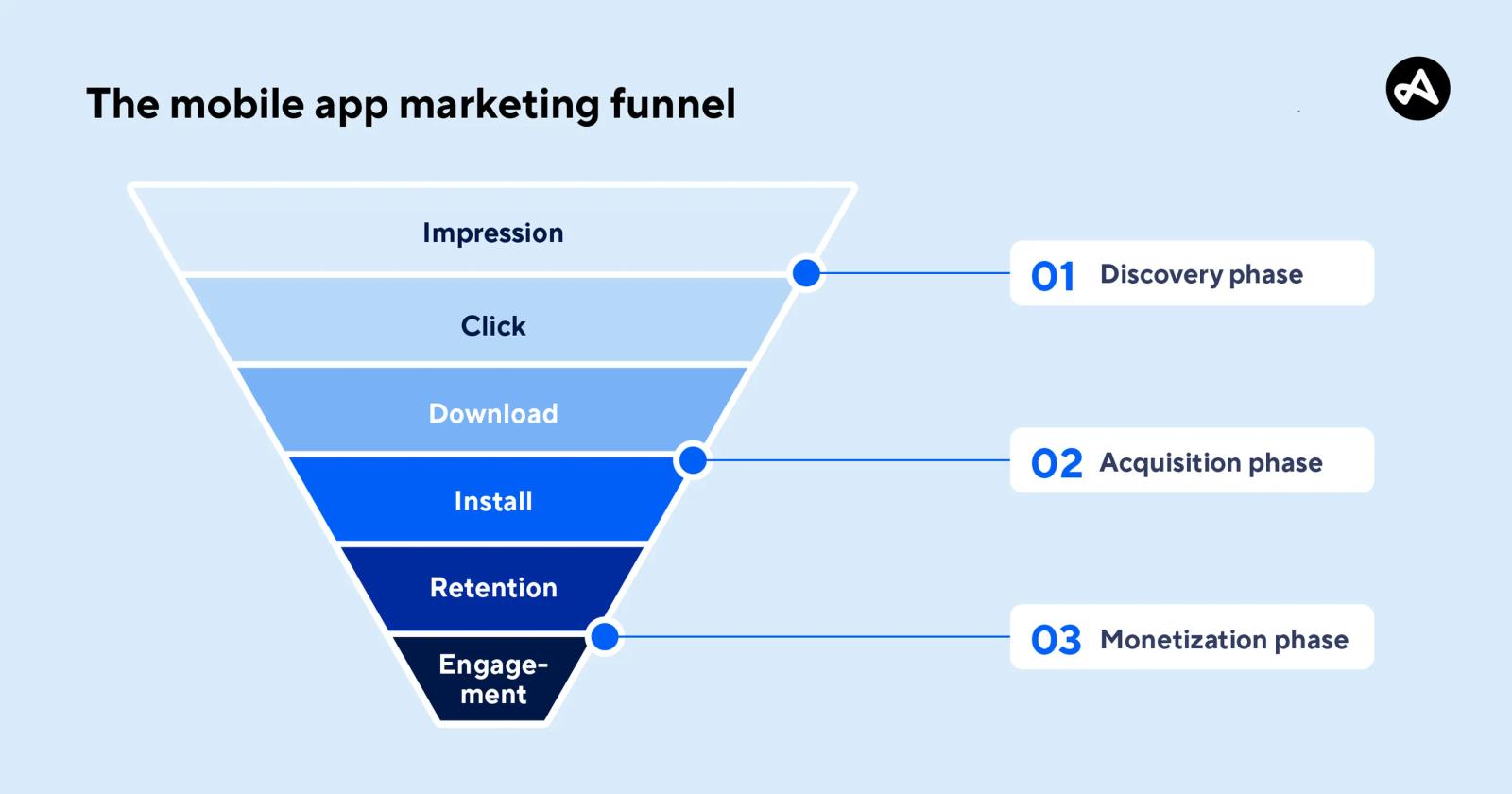 Mobile app marketing funnel diagram on light blue background. Stages: Impression, Click, Download, Install, Retention, Engagement.