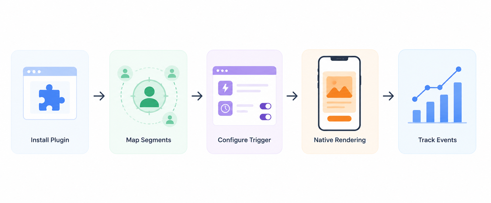 Horizontal workflow diagram illustrating the Digia Engage integration process: install plugin, map user segments, configure campaign triggers, render native in-app UI, and track user interactions.
