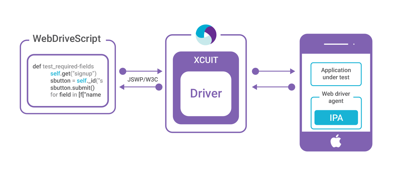 XCUITest architecture showing WebDriver communication between test script and iOS application
