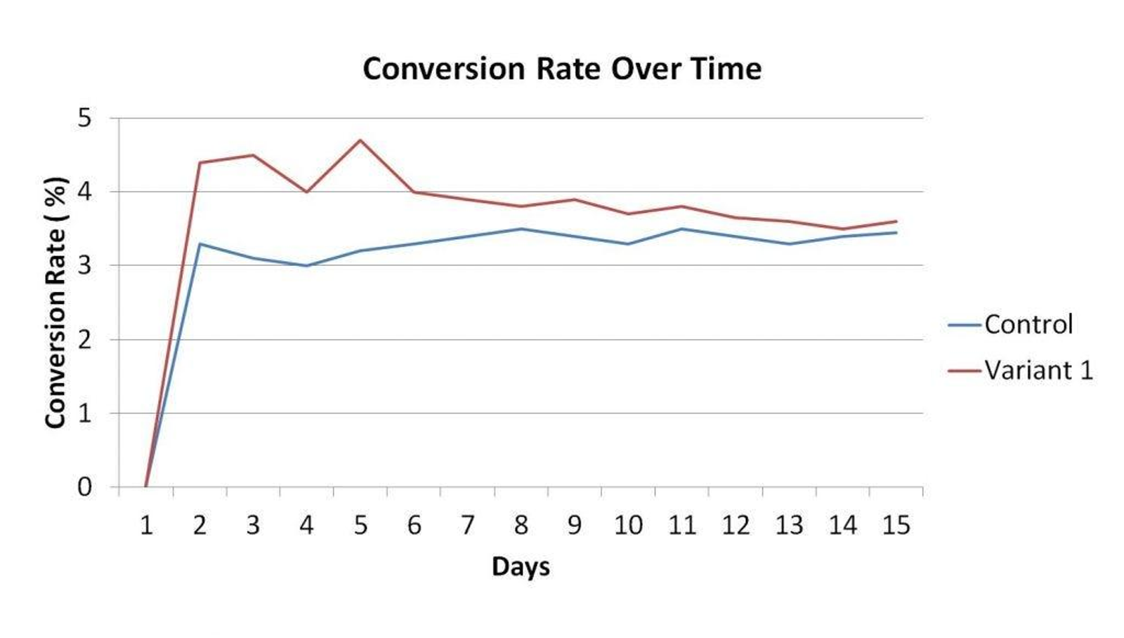 Before-and-after chart showing improved conversion rates after timing optimization.