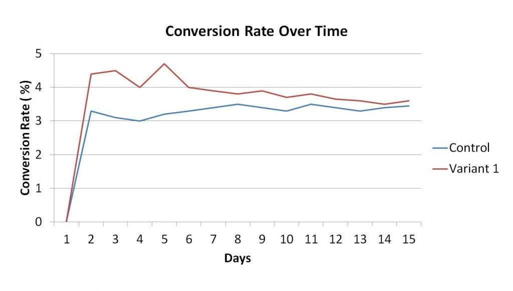 Before-and-after chart showing improved conversion rates after timing optimization.