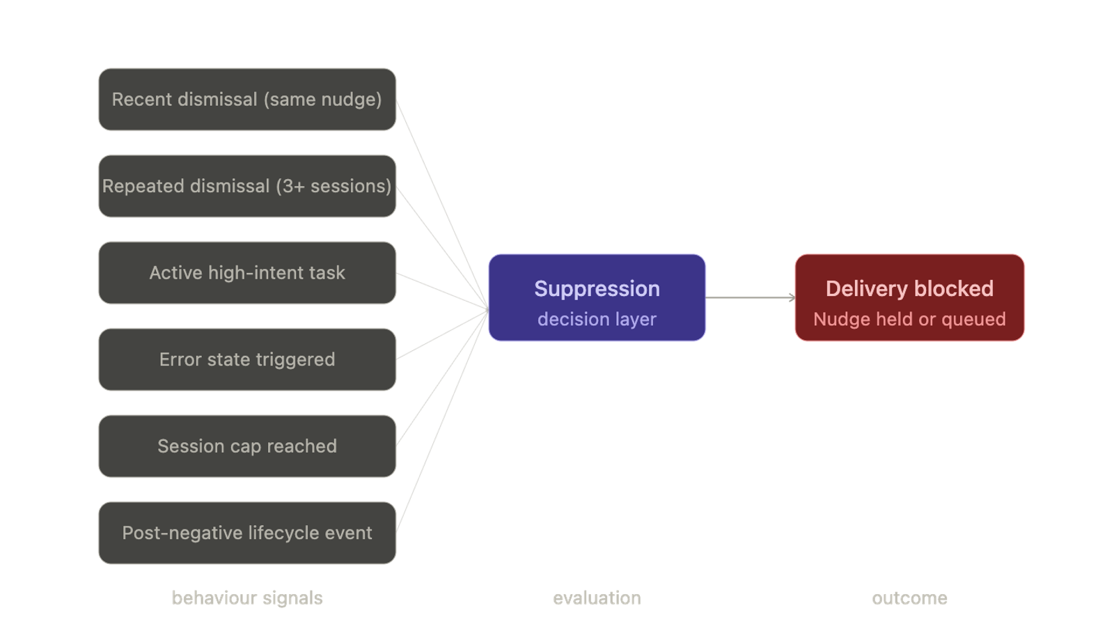 Six user behaviour signals — including recent dismissal, active tasks, error states, and session cap — feed into a central suppression decision layer, routing all outputs to a blocked delivery state on the right.