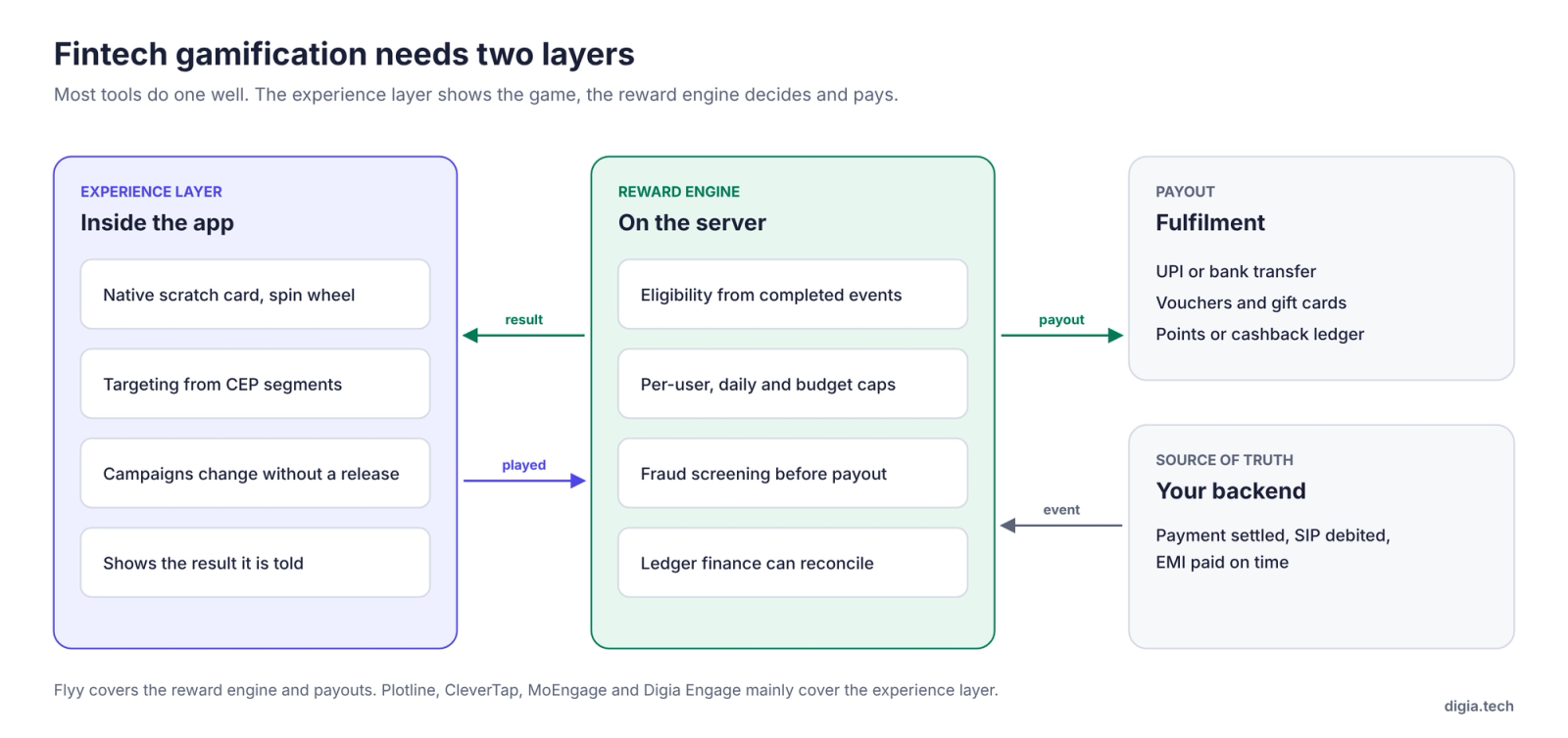 After a bank removed its rewards, app logins fell 20%, free bill payments 18% and on-time loan repayments 31%