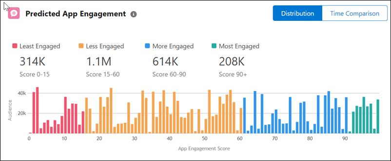 Behavioral analytics dashboard tracking feature usage, session patterns, and user actions inside a mobile app.