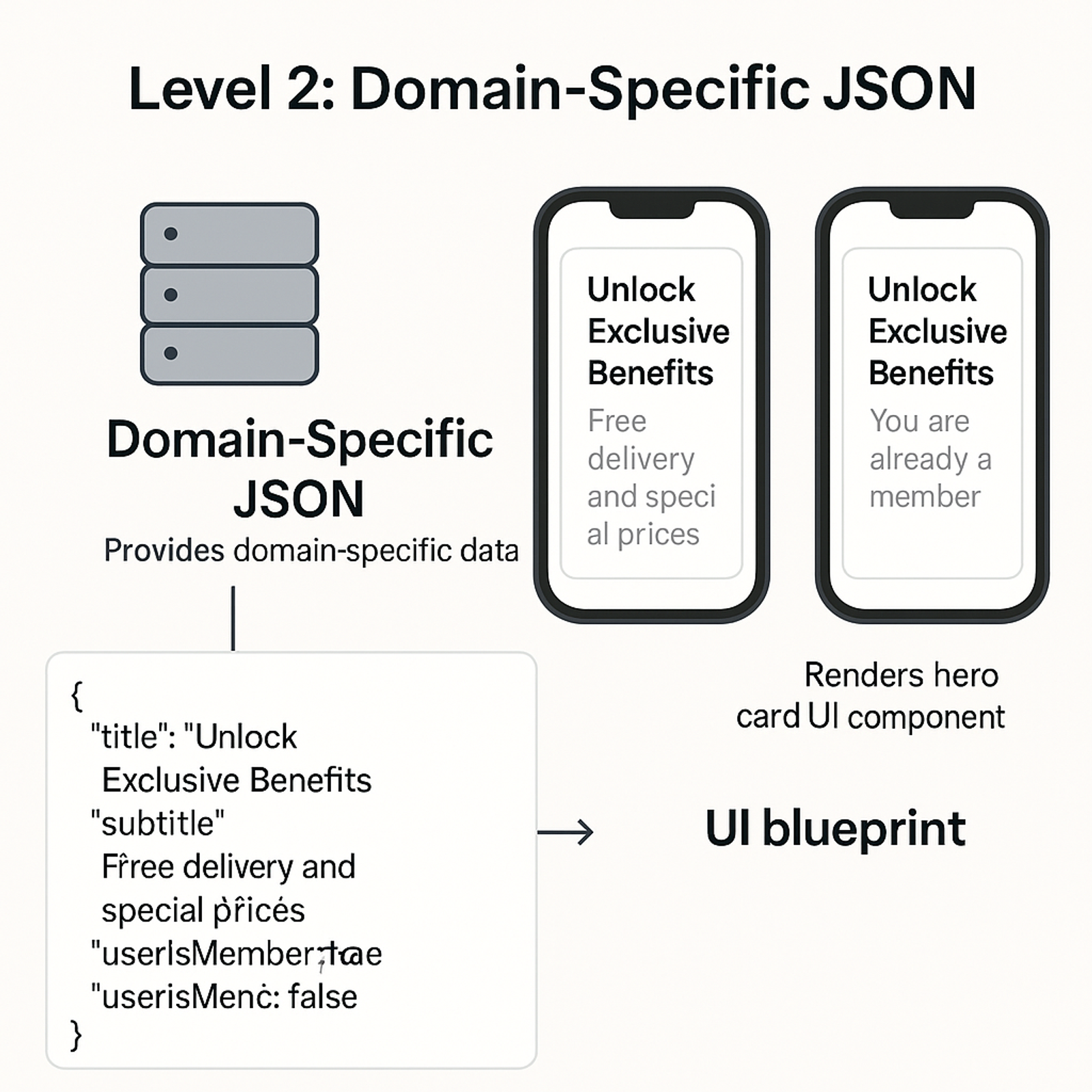 Diagram of Level 2 server-driven UI migration showing domain-specific JSON providing data that renders personalized mobile UI components based on user membership status