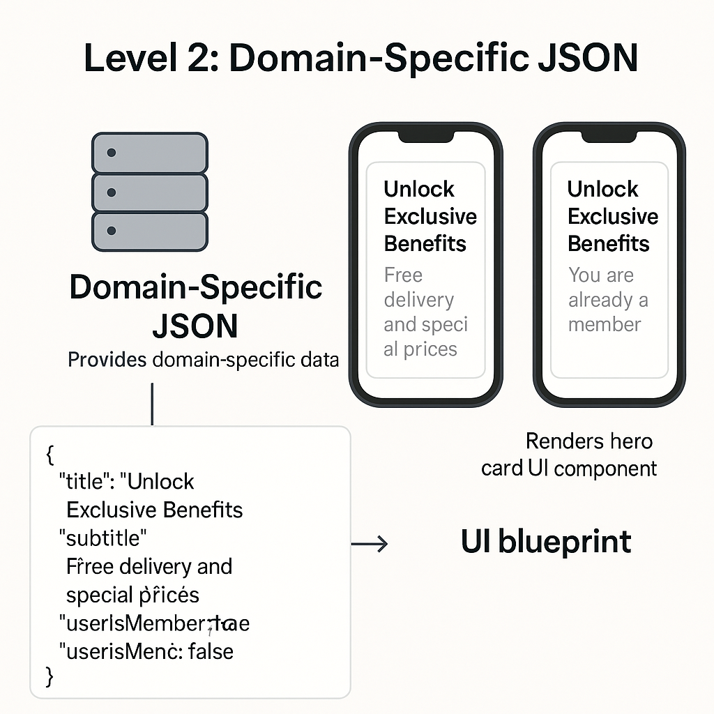 Diagram of Level 2 server-driven UI migration showing domain-specific JSON providing data that renders personalized mobile UI components based on user membership status