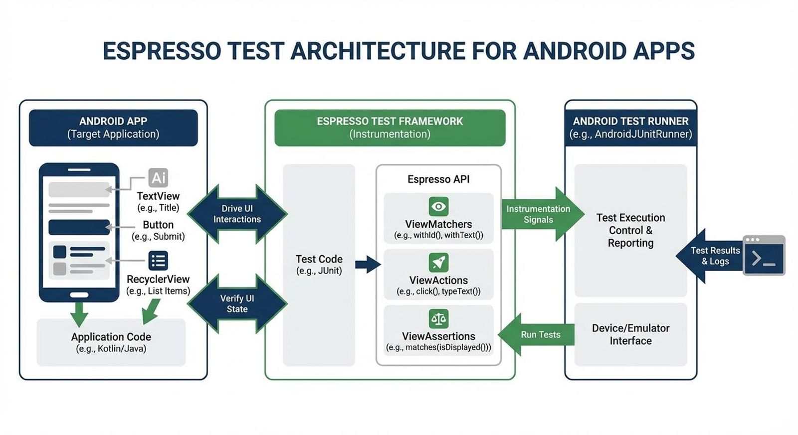 Espresso test architecture for Android showing in-process execution and UI interaction flow