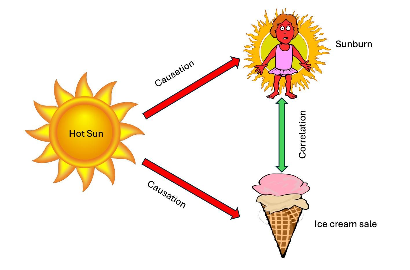 Sun causes sunburn and ice cream sales, shown by arrows. Sunburn and ice cream linked by correlation. Bright, cartoon style.