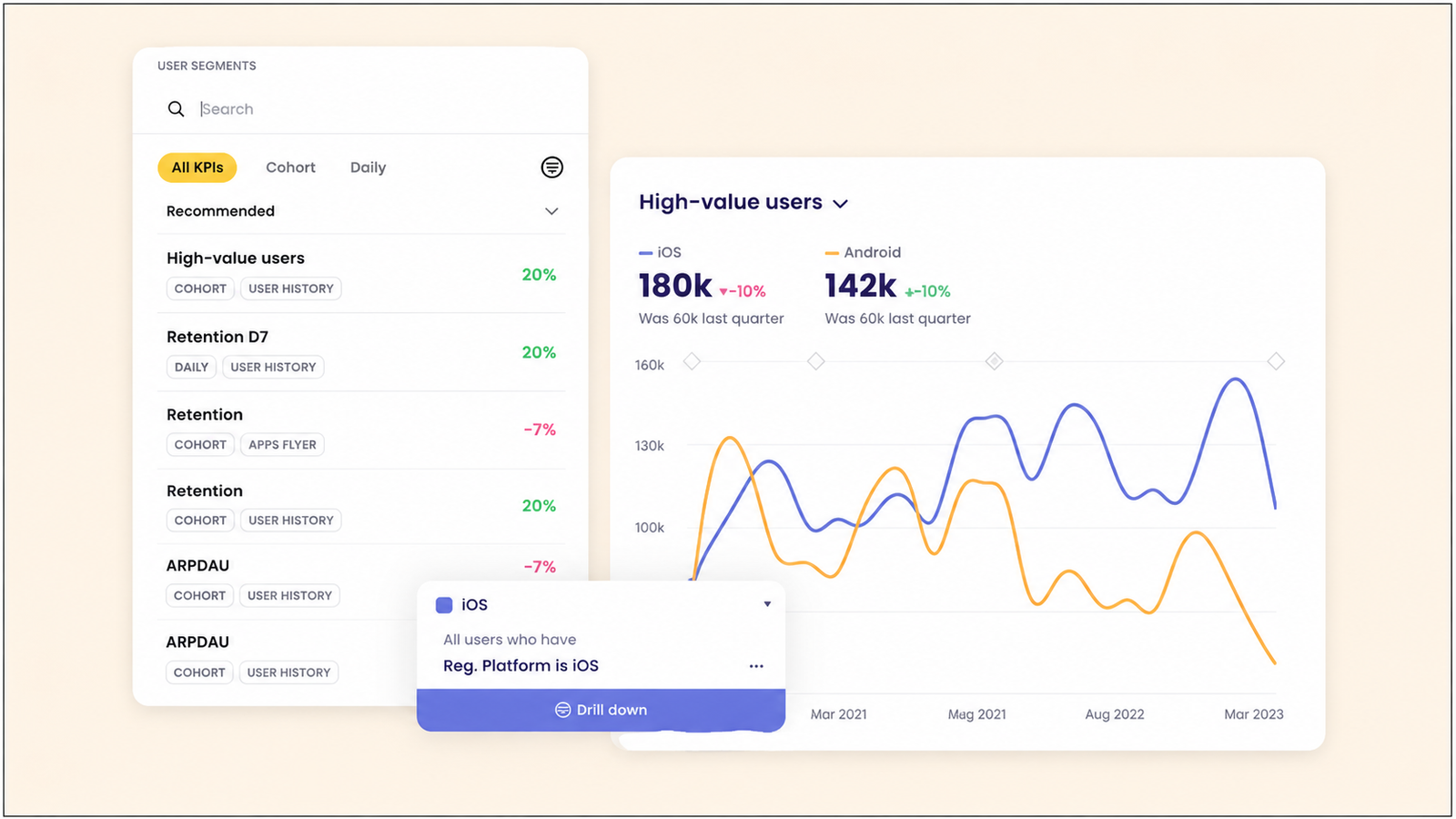 User segmentation analytics dashboard showing high-value users, retention and ARPDAU cohorts, with iOS and Android performance trends displayed in a comparative line chart.