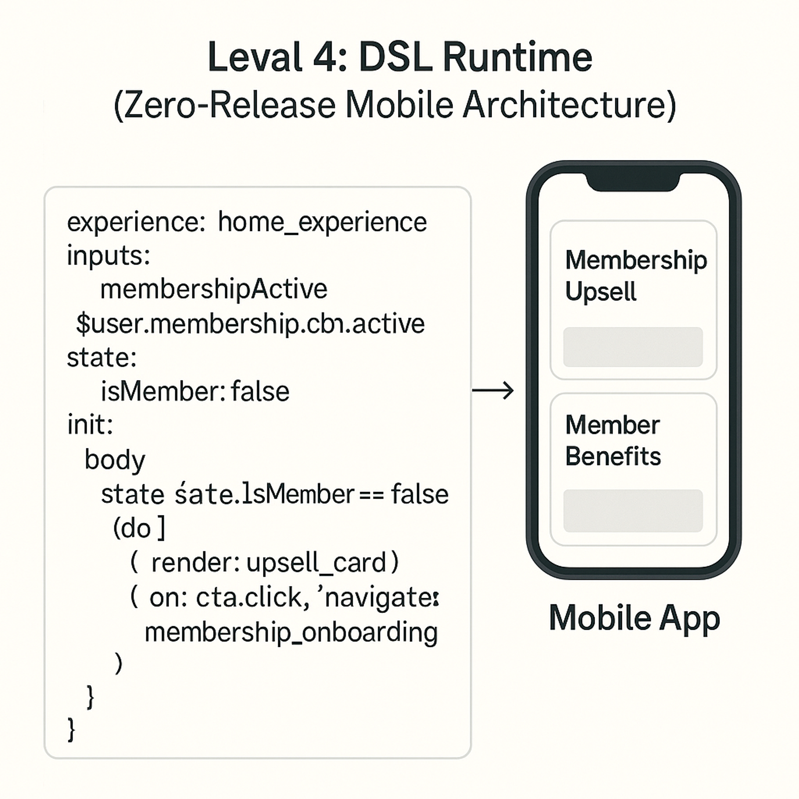 Diagram of Level 4 server-driven UI migration showing a DSL runtime that defines complete mobile experiences with inputs, state, and logic for zero-release architecture