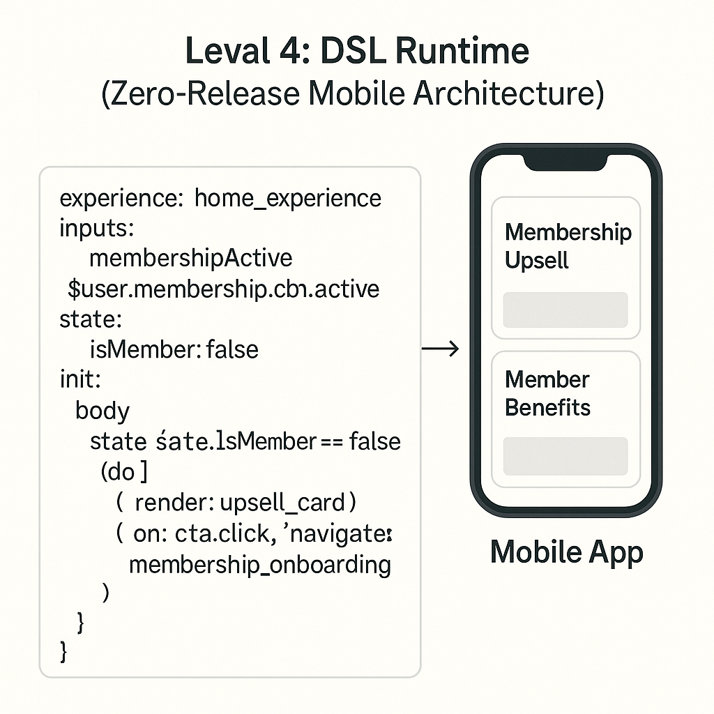 Diagram of Level 4 server-driven UI migration showing a DSL runtime that defines complete mobile experiences with inputs, state, and logic for zero-release architecture