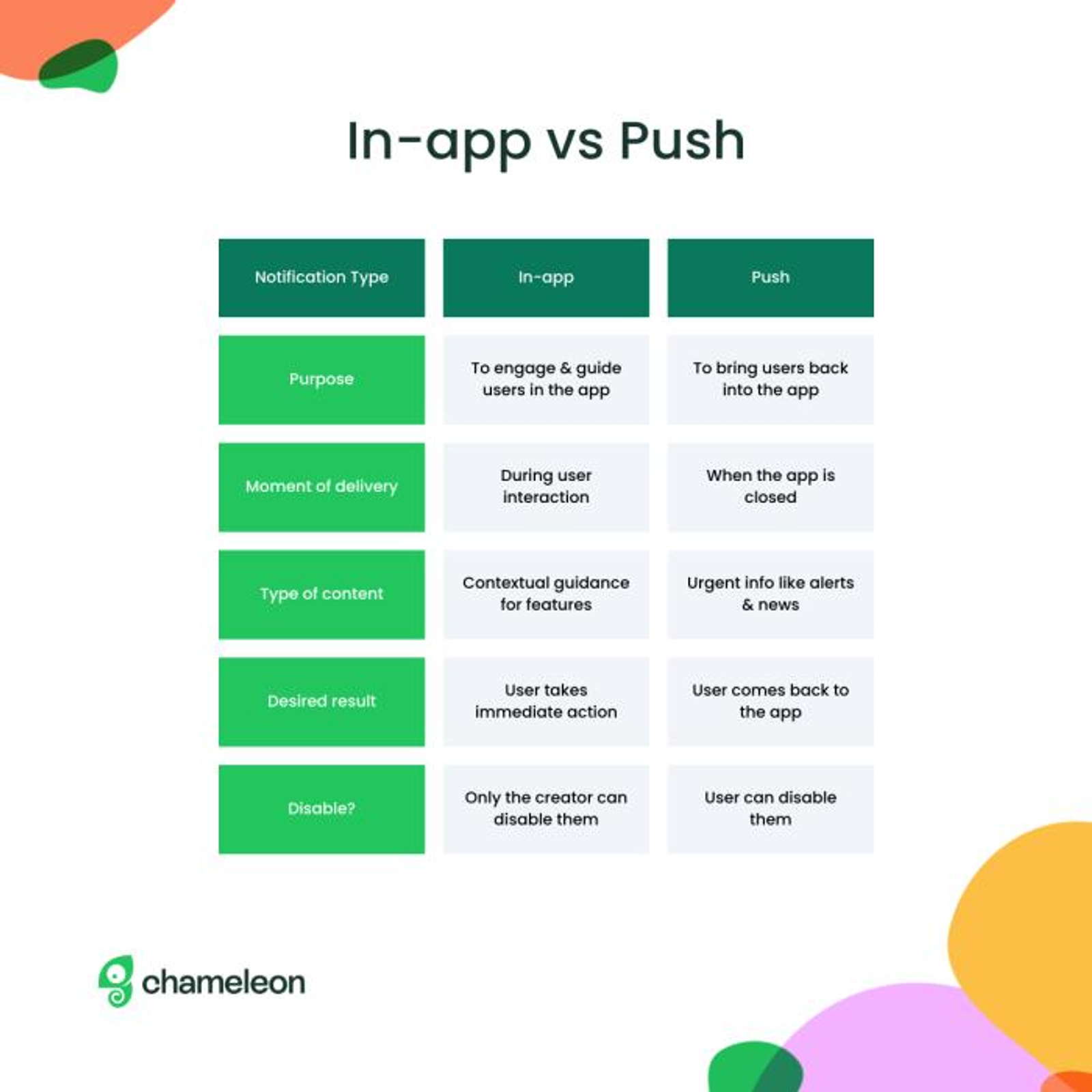 Side-by-side comparison of push notifications and in-app messaging channels.