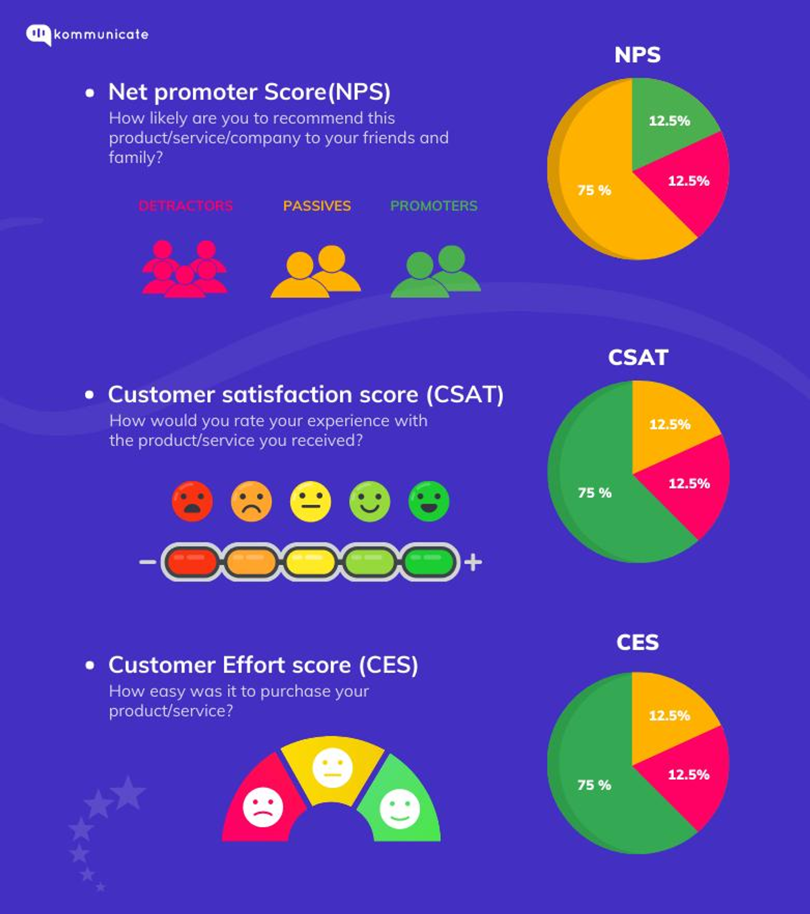 Infographic explaining NPS, CSAT, feature feedback, churn surveys, and preference surveys.