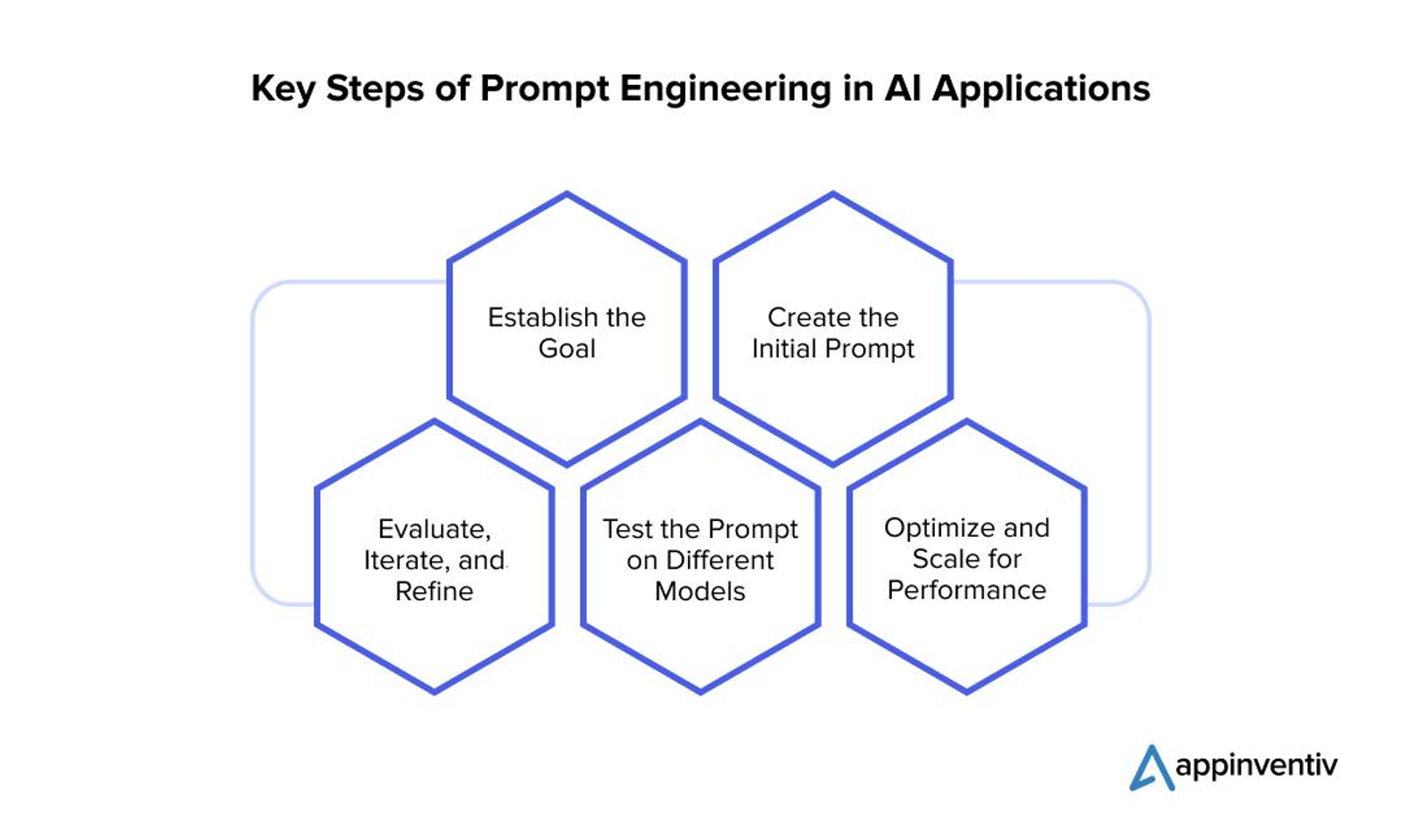 Developer prompting AI systems to generate app workflows and interfaces.