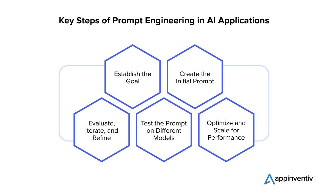 Developer prompting AI systems to generate app workflows and interfaces.
