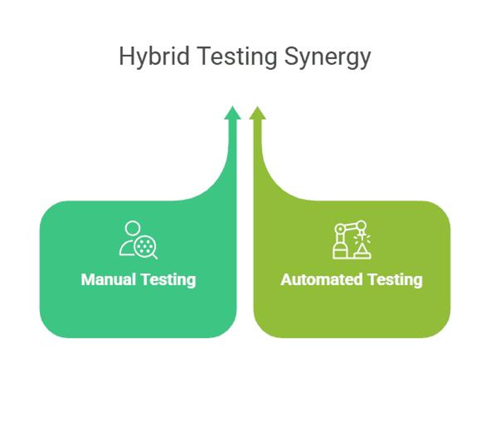 Hybrid testing strategy diagram showing manual testing and automated testing working together for better results