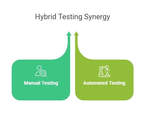 Hybrid testing strategy diagram showing manual testing and automated testing working together for better results