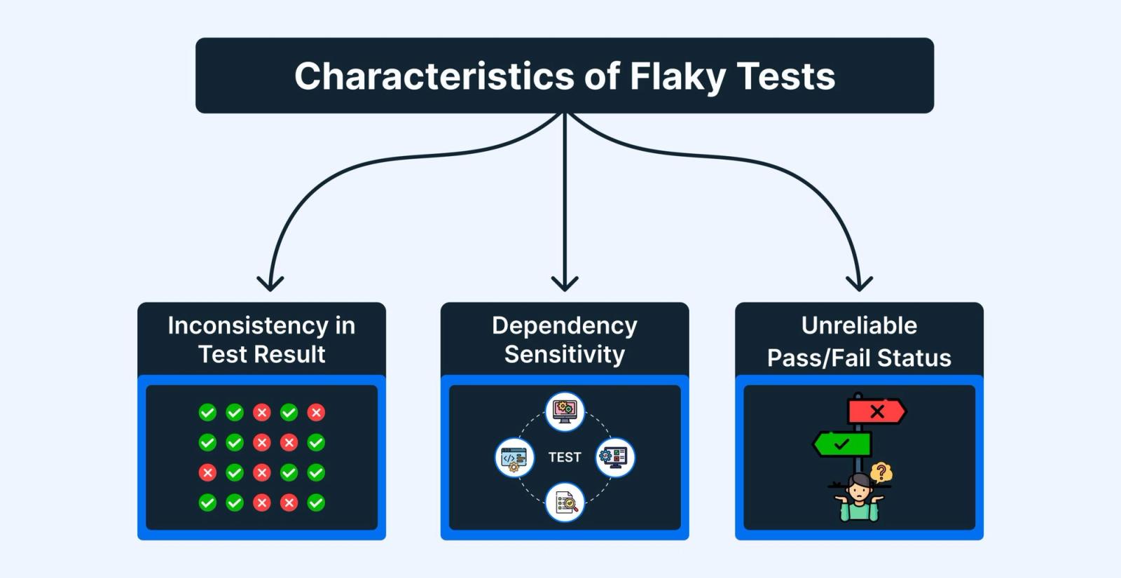 Characteristics of flaky tests showing inconsistent results, dependency issues, and unreliable outcomes
