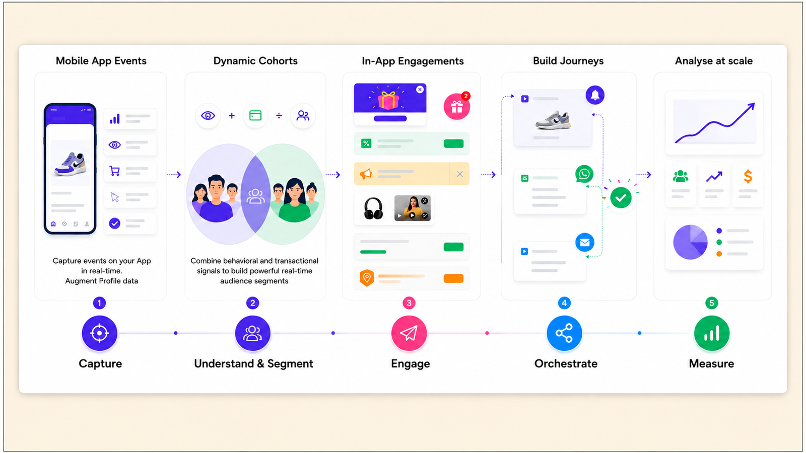 Infographic showing a five-stage mobile app engagement and personalization workflow: Capture, Understand & Segment, Engage, Orchestrate, and Measure. It illustrates mobile app event tracking, dynamic audience cohorts, in-app engagement, automated user journeys, and analytics through app screens, user segments, messaging cards, communication channels, charts, and performance metrics.