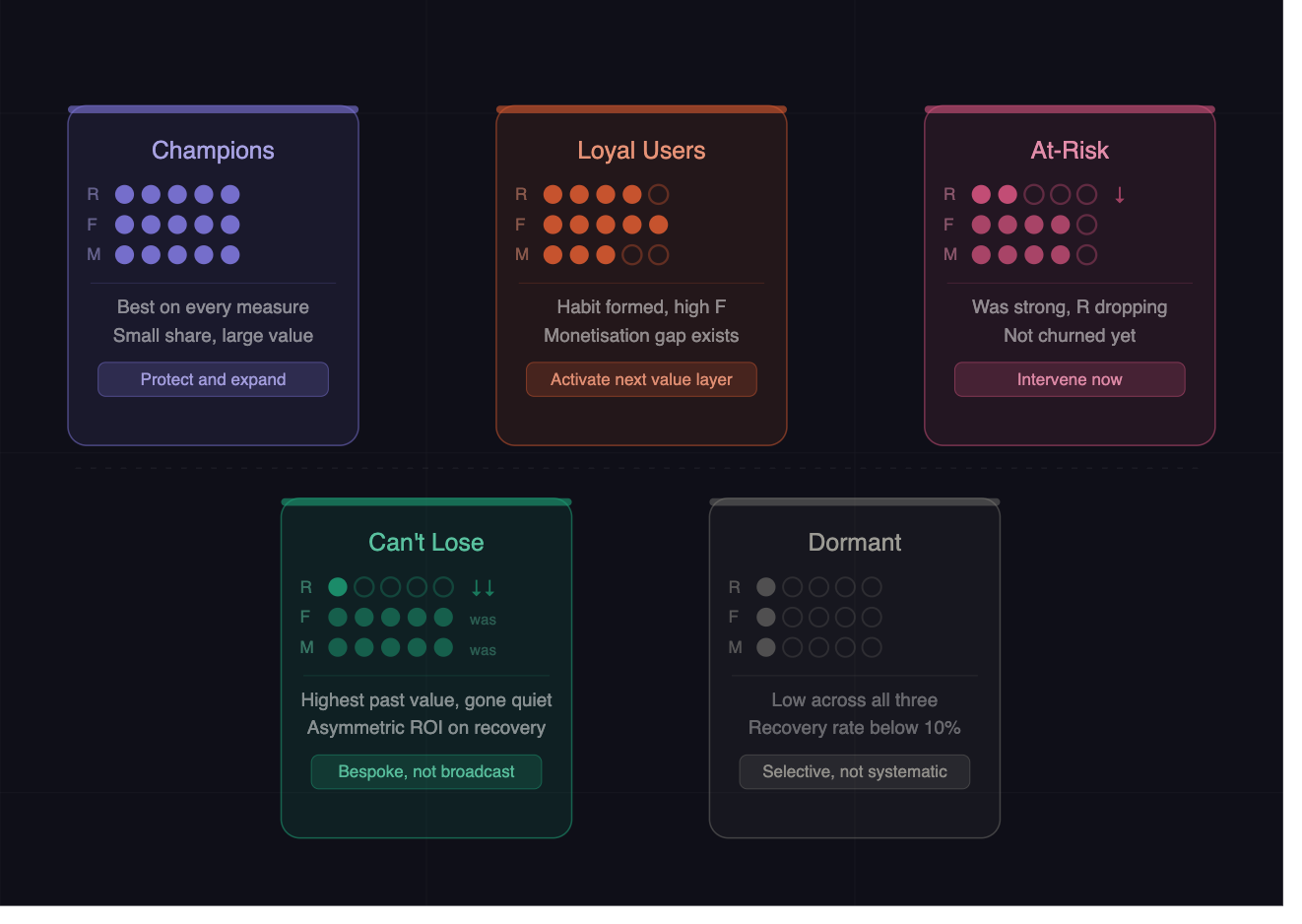 Five RFM user segments on a dark background arranged in two rows. Top row, left to right: Champions in purple — all five R, F, and M dots filled, labeled "Best on every measure, small share large value," strategy tag reads "Protect and expand." Loyal Users in coral — R scores 4 of 5, F scores 5 of 5, M scores 3 of 5, labeled "Habit formed, high F, monetisation gap exists," strategy tag reads "Activate next value layer." At-Risk in pink — R scores 2 of 5 with a downward arrow, F and M scores 4 of 5 shown at reduced opacity, labeled "Was strong, R dropping, not churned yet," strategy tag reads "Intervene now." Bottom row: Can't Lose in teal — R scores 1 of 5 with double downward arrow, F and M scores 5 of 5 shown faded with a "was" label indicating historical not current values, labeled "Highest past value, gone quiet, asymmetric ROI on recovery," strategy tag reads "Bespoke, not broadcast." Dormant in gray — R, F, and M all score 1 of 5, labeled "Low across all three, recovery rate below 10 percent," strategy tag reads "Selective, not systematic."