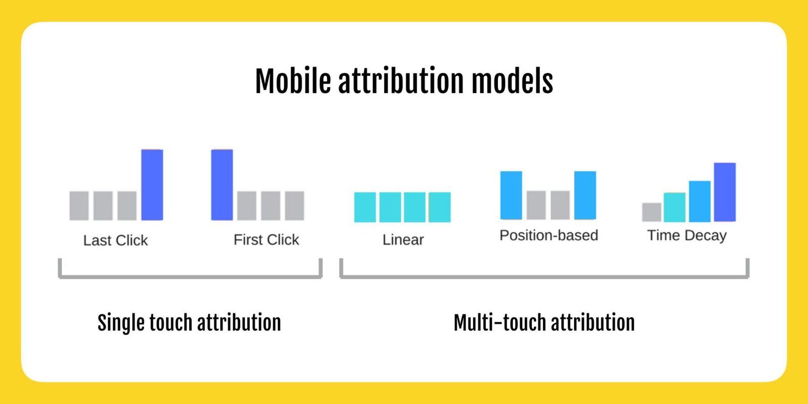 Bar graphs comparing mobile attribution models: Last Click, First Click, Linear, Position-based, and Time Decay. Yellow border.