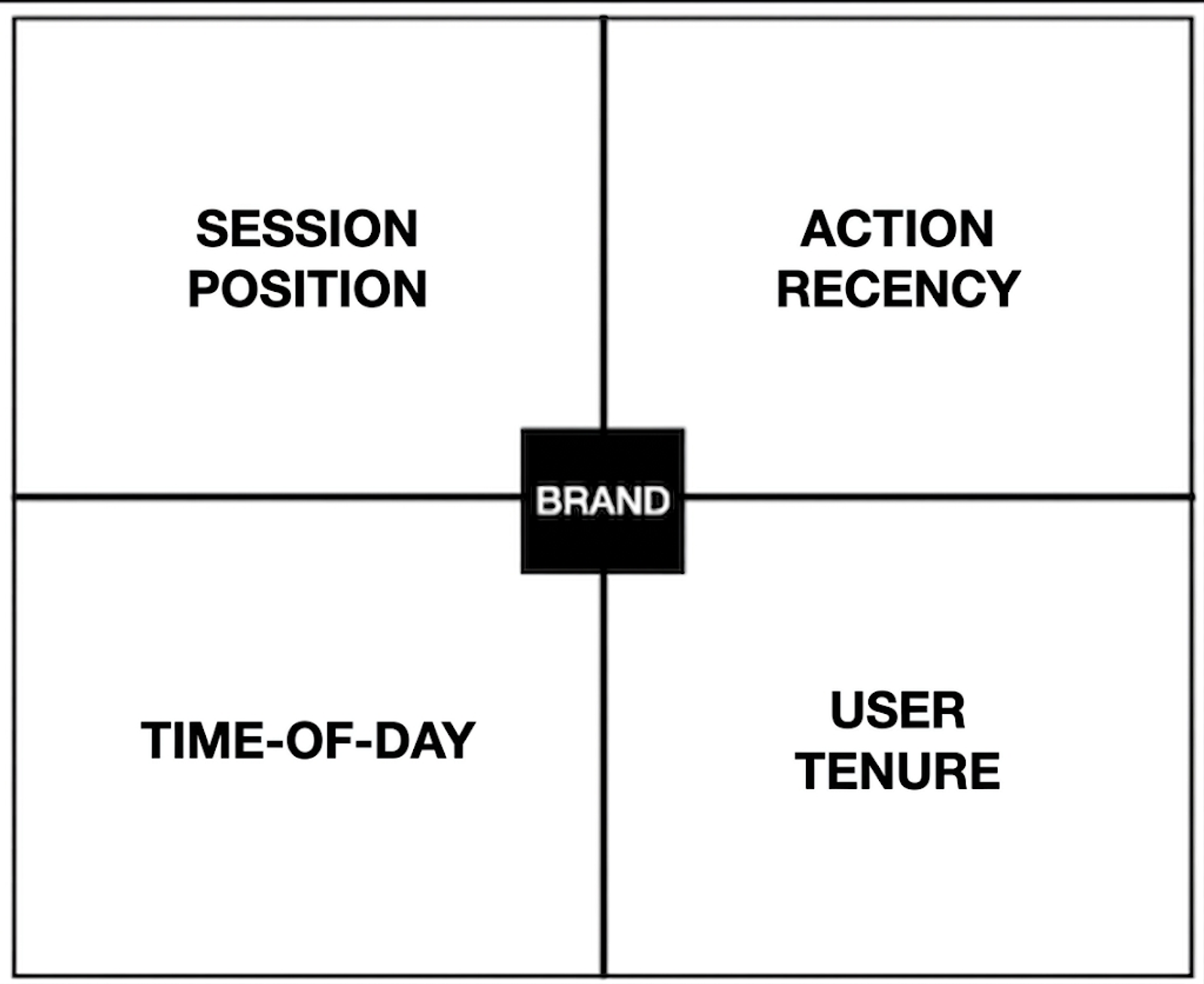 Framework illustrating session position, action recency, time of day, and user tenure as timing experiment variables.