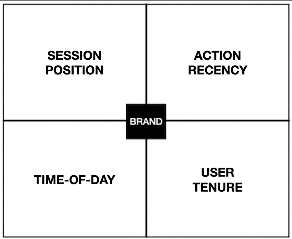 Framework illustrating session position, action recency, time of day, and user tenure as timing experiment variables.