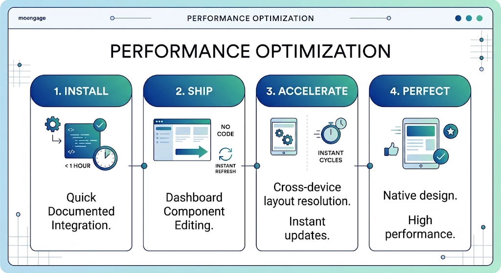 Flow chart of how Digia and MoEngage improve performance