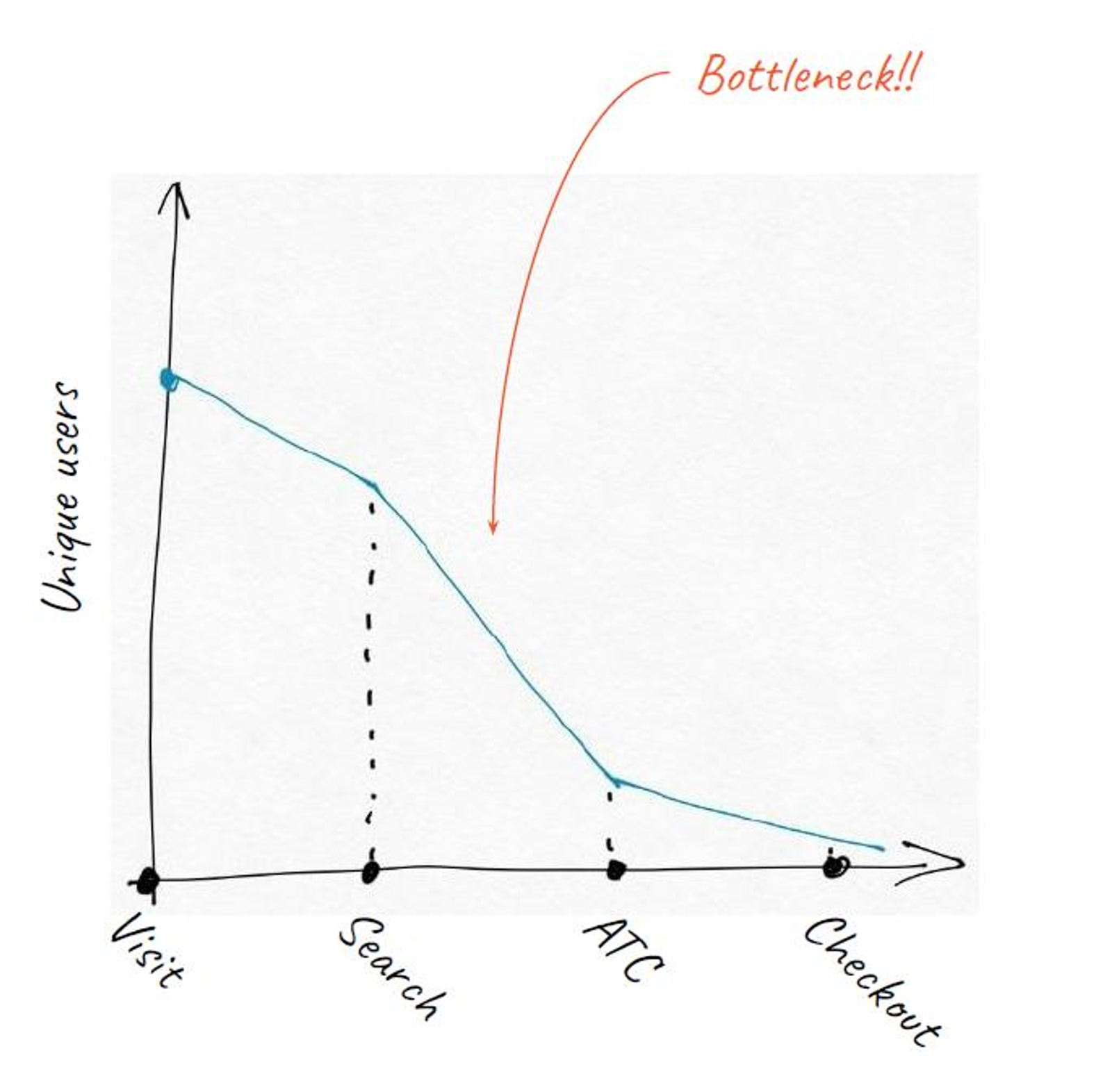 Analytics dashboard showing declining engagement and rising dismissal rates