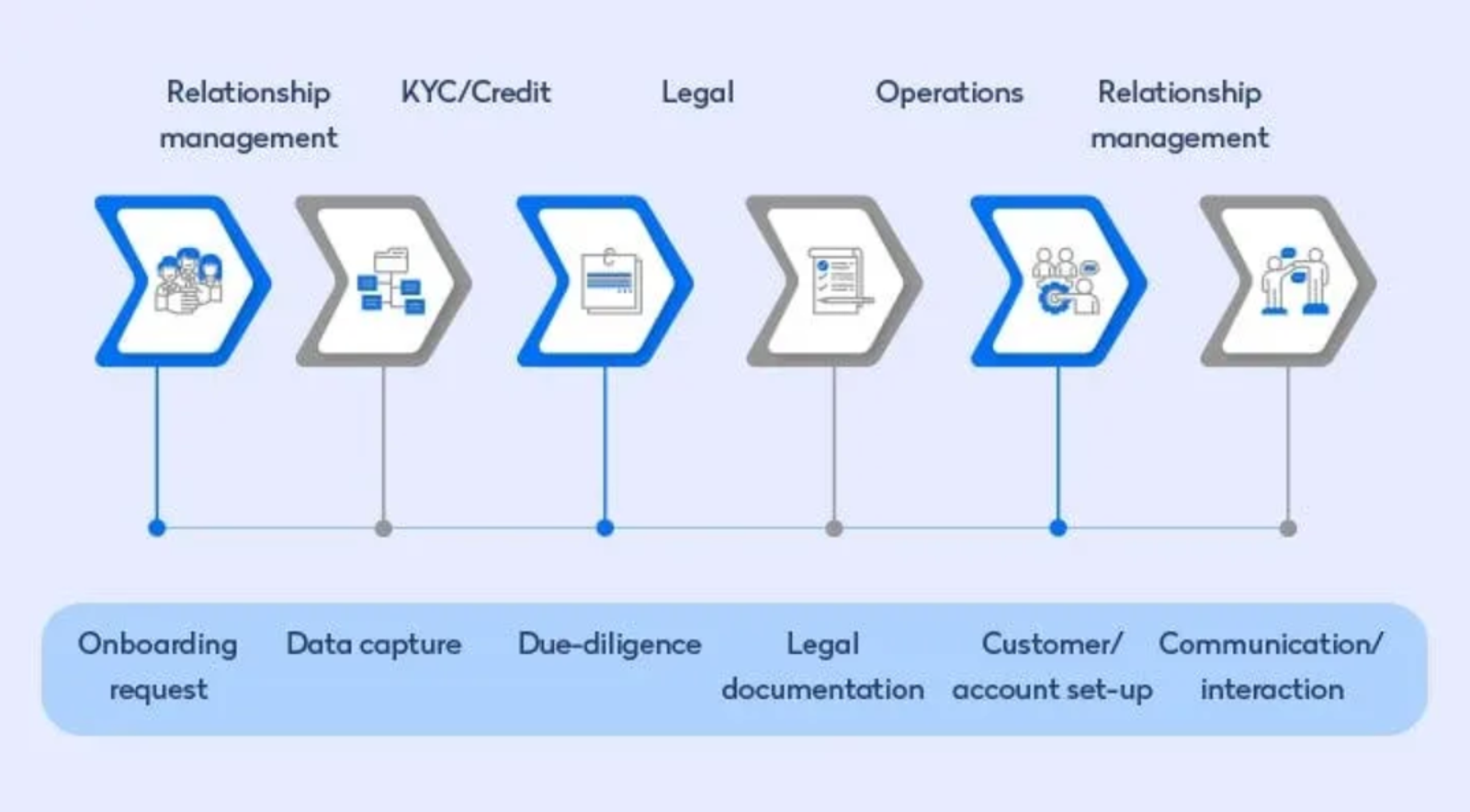 Flowchart showing stages: Relationship management, KYC/Credit, Legal, Operations. Actions: Data capture, Due-diligence, Legal docs, etc.