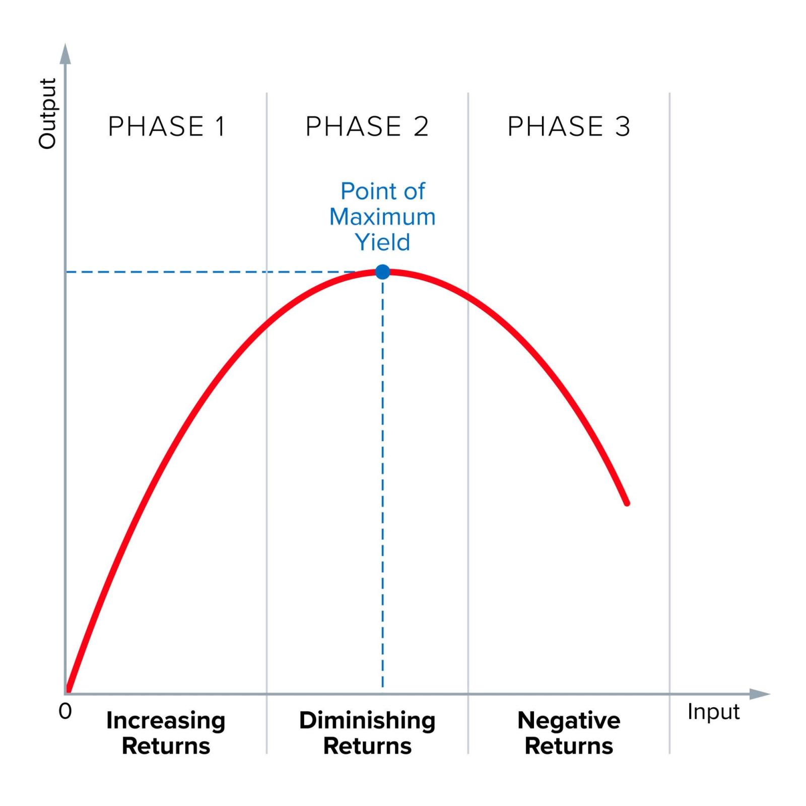Graph illustrating phases of returns: Increasing, Diminishing, Negative. Red curve peaks at "Point of Maximum Yield". Axes labeled Input, Output.