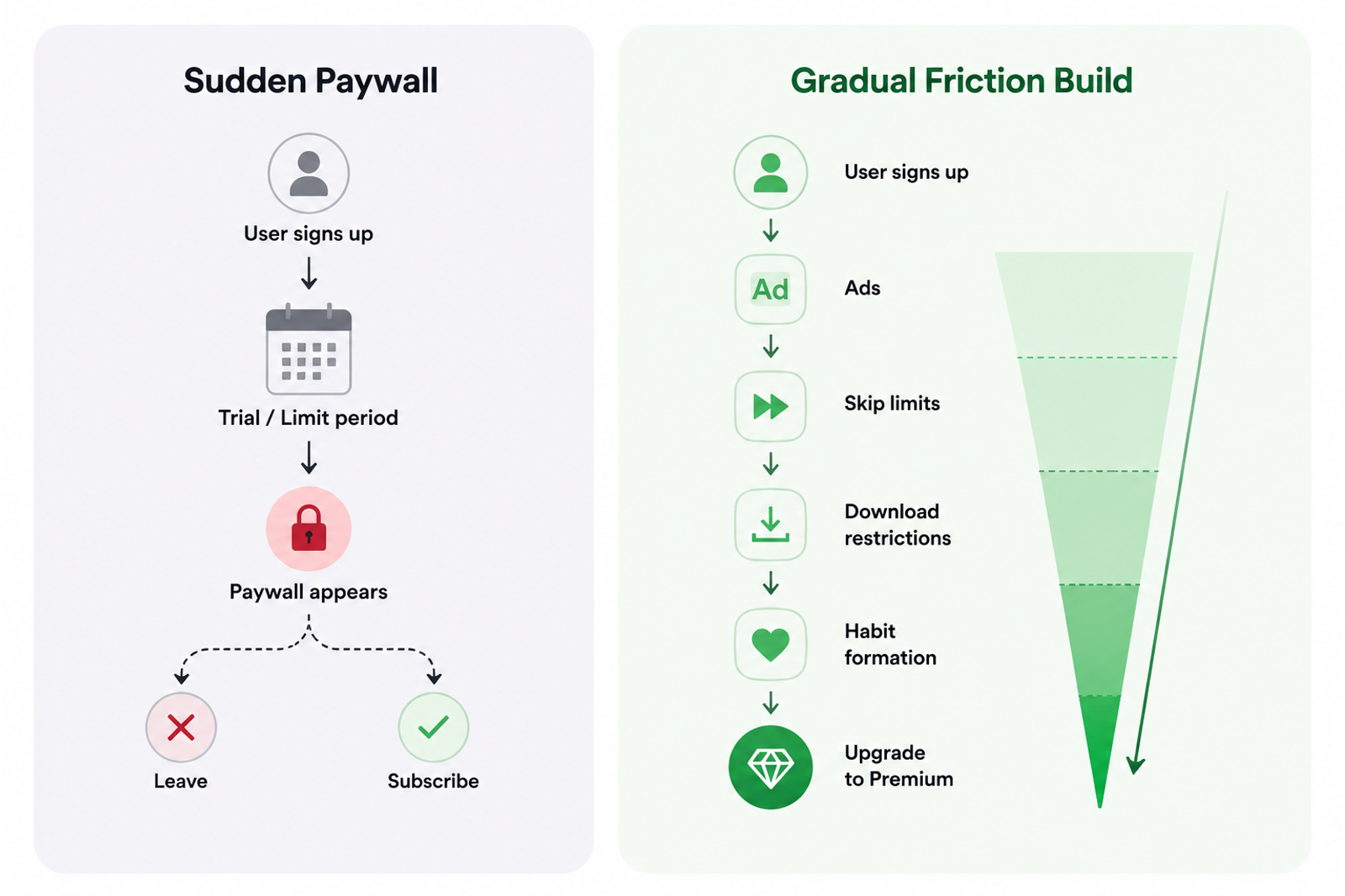 Comparison of a traditional subscription paywall and Spotify's gradual friction model, where restrictions increase over time as user engagement and habit formation grow.