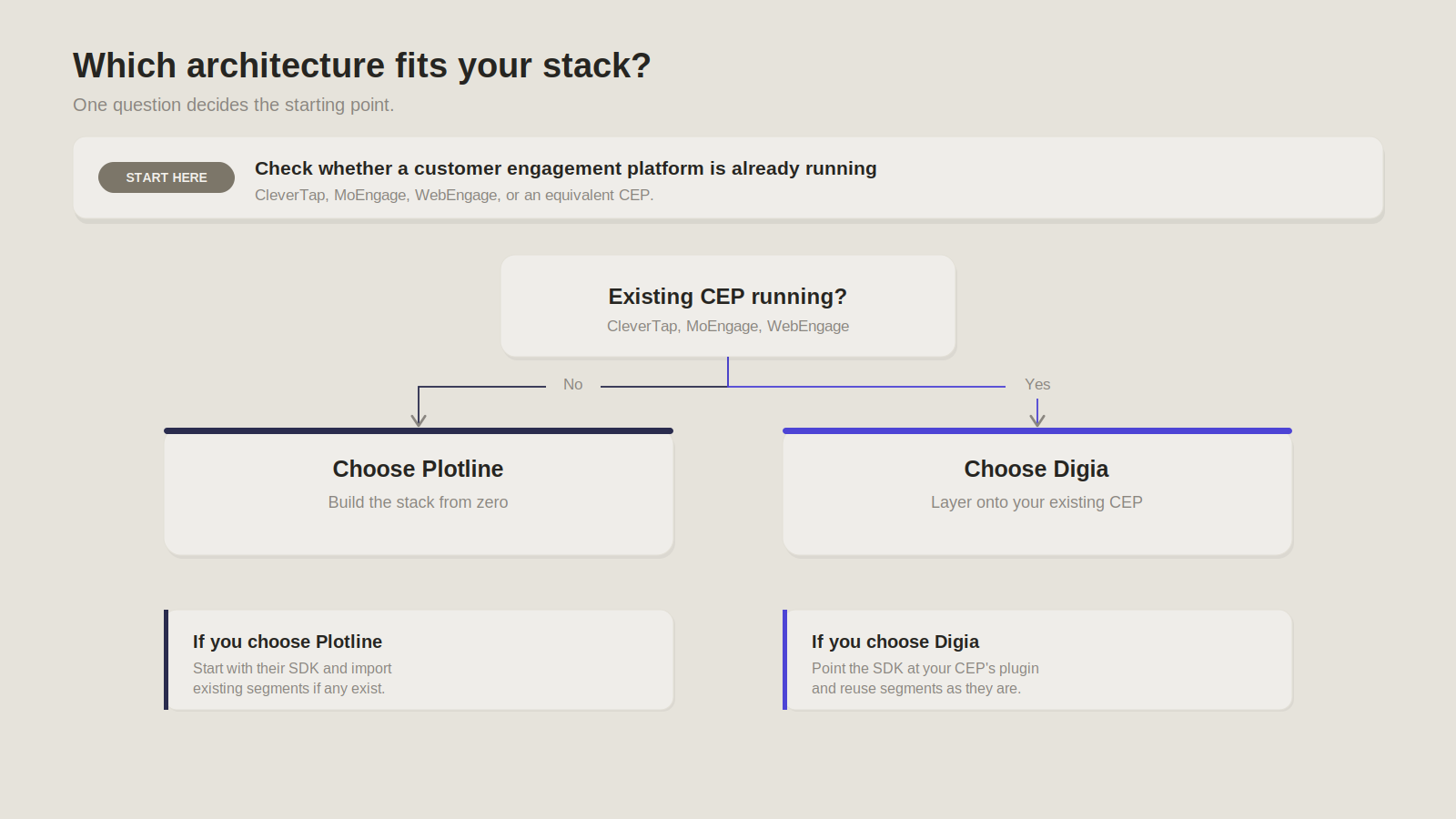 Decision tree helping teams choose between Plotline and Digia. If a Customer Engagement Platform (CEP) such as CleverTap, MoEngage, or WebEngage is already in place, the diagram recommends Digia as an experience layer. If no CEP exists, it recommends Plotline as a standalone engagement platform.