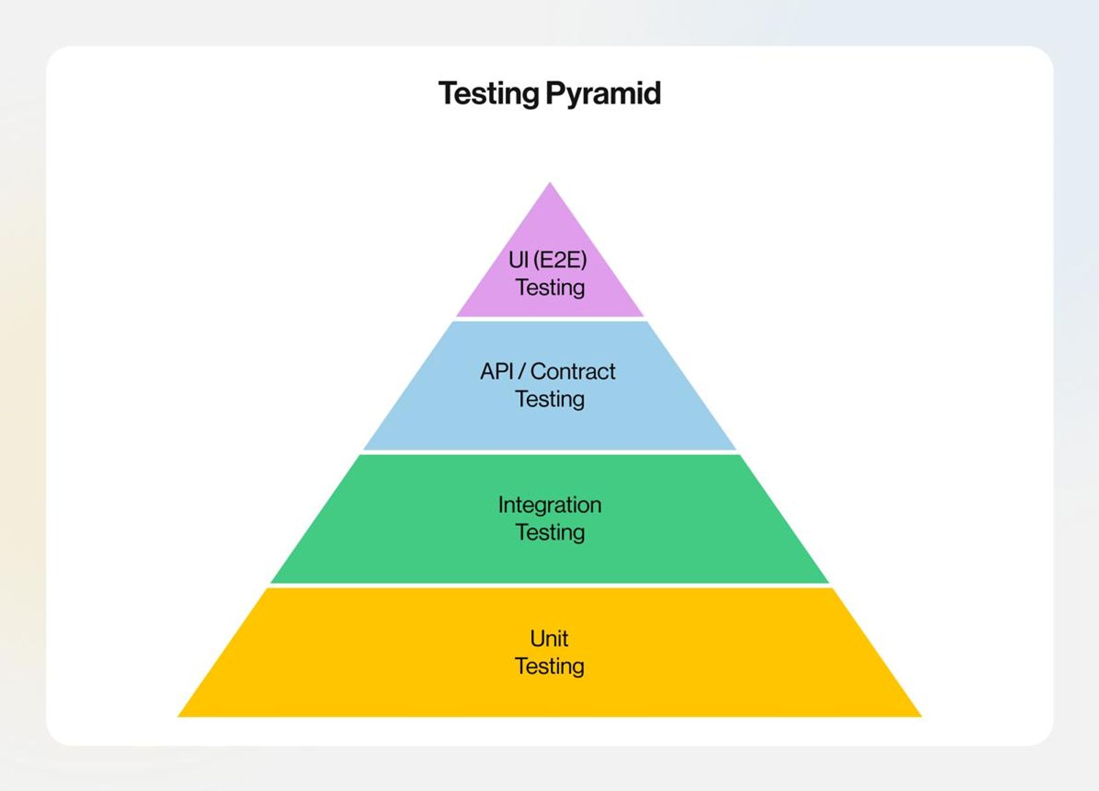 Software testing pyramid diagram showing unit testing, integration testing, API testing, and end-to-end testing layers