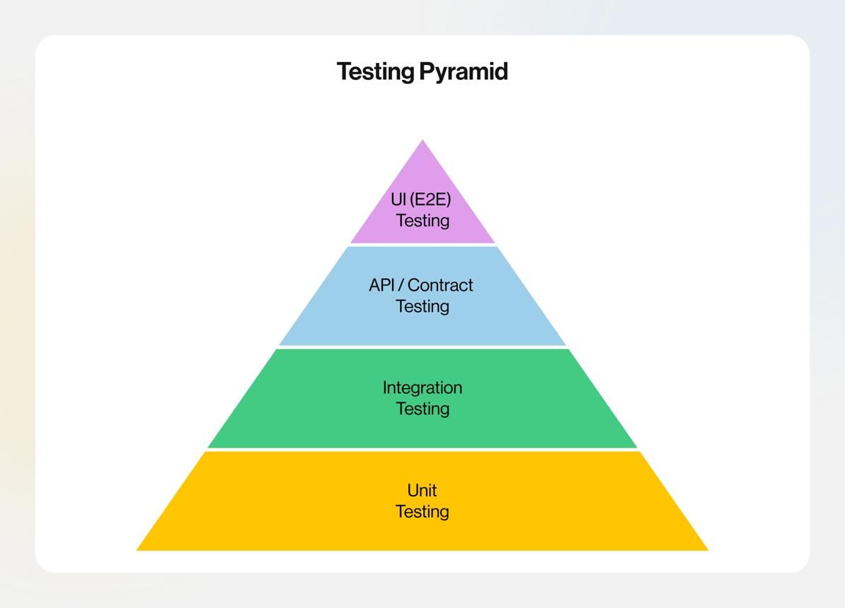Software testing pyramid diagram showing unit testing, integration testing, API testing, and end-to-end testing layers