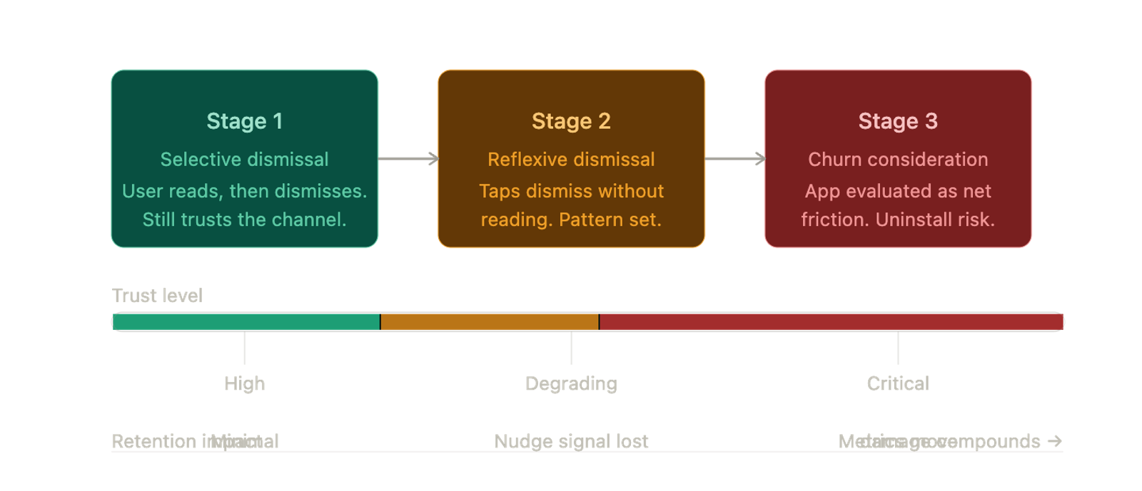 Three sequential stages of trust erosion from over-nudging — selective dismissal, reflexive dismissal, and churn consideration — with a trust bar degrading from high to critical left to right.