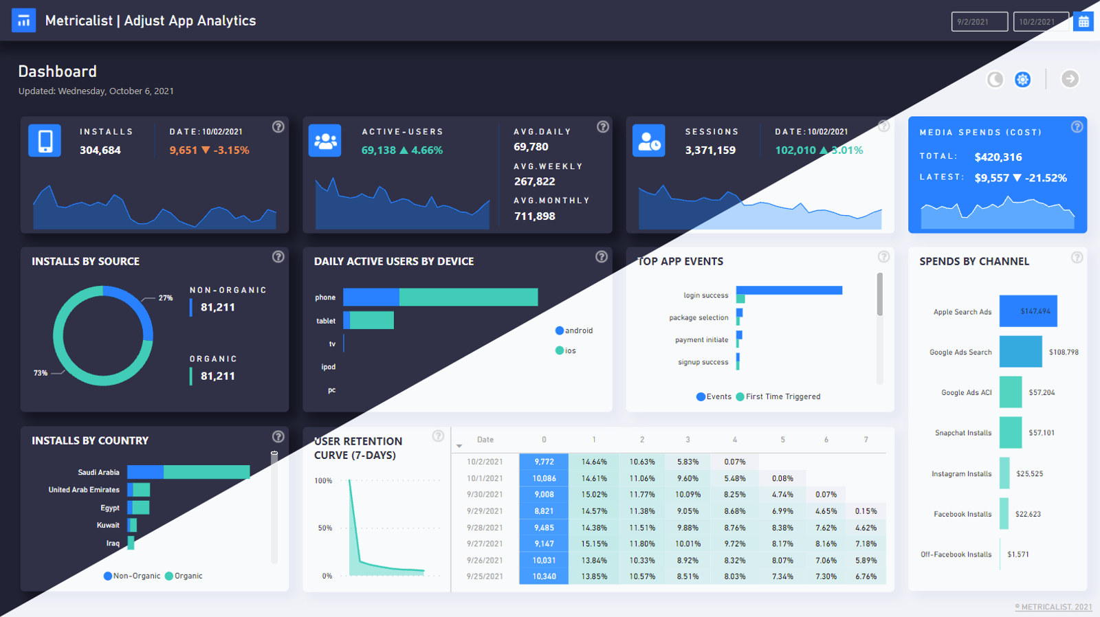 Dashboard with app analytics: installs, active users, sessions, and media spends. Graphs and charts show data trends. Blue and green colors.