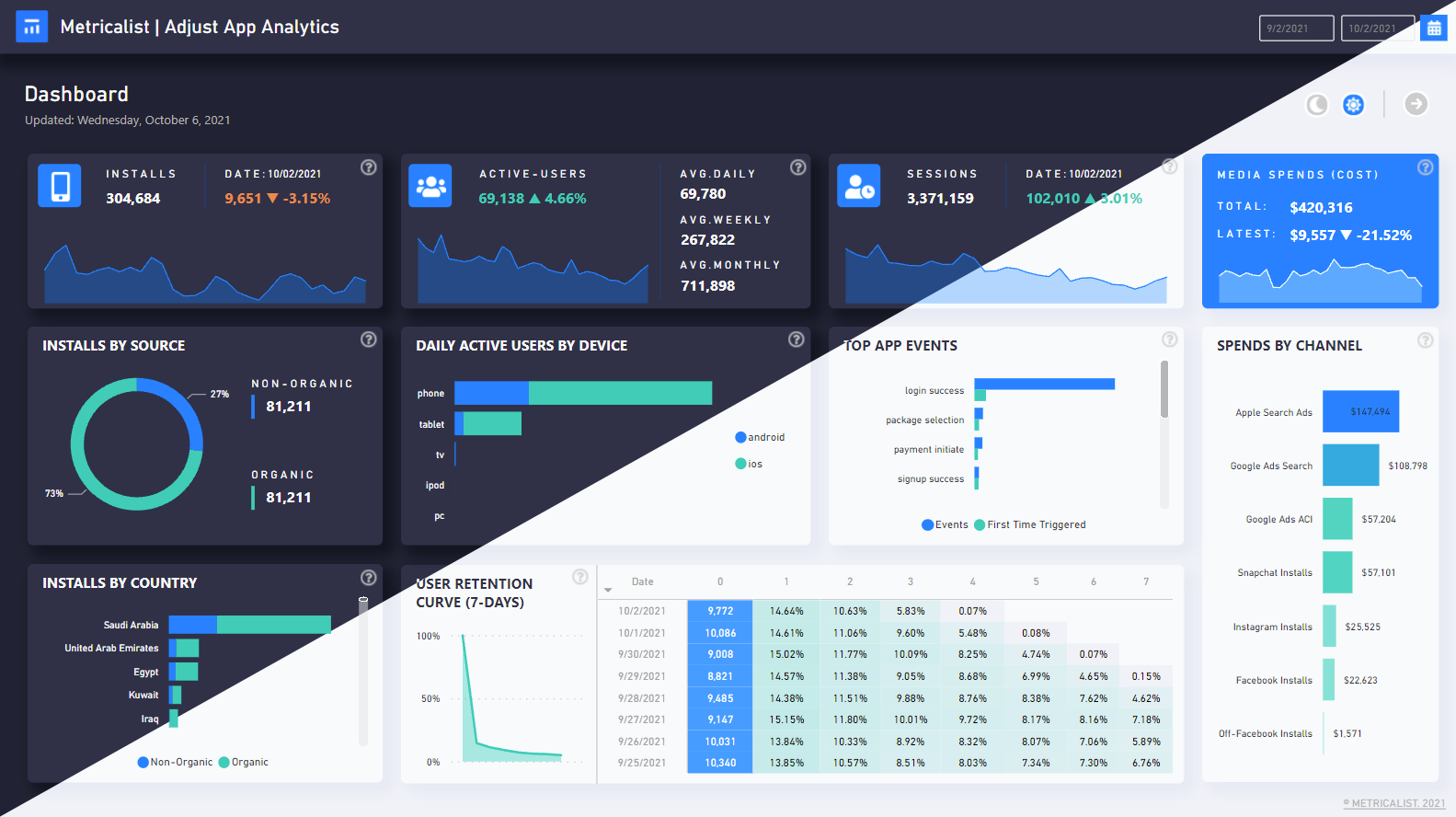 Dashboard with app analytics: installs, active users, sessions, and media spends. Graphs and charts show data trends. Blue and green colors.