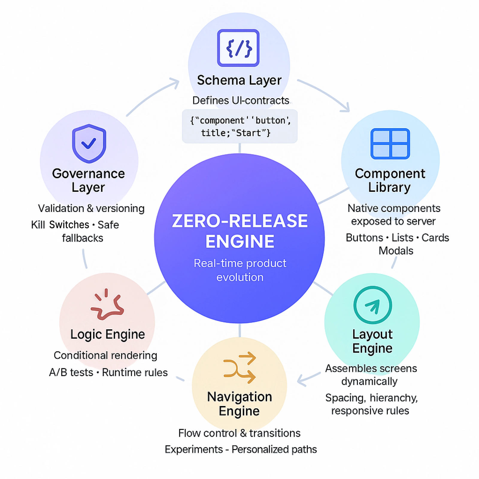 Architecture diagram of the Zero-Release Engine showing six layers: Schema, Component Library, Layout Engine, Navigation Engine, Logic Engine, and Governance Layer