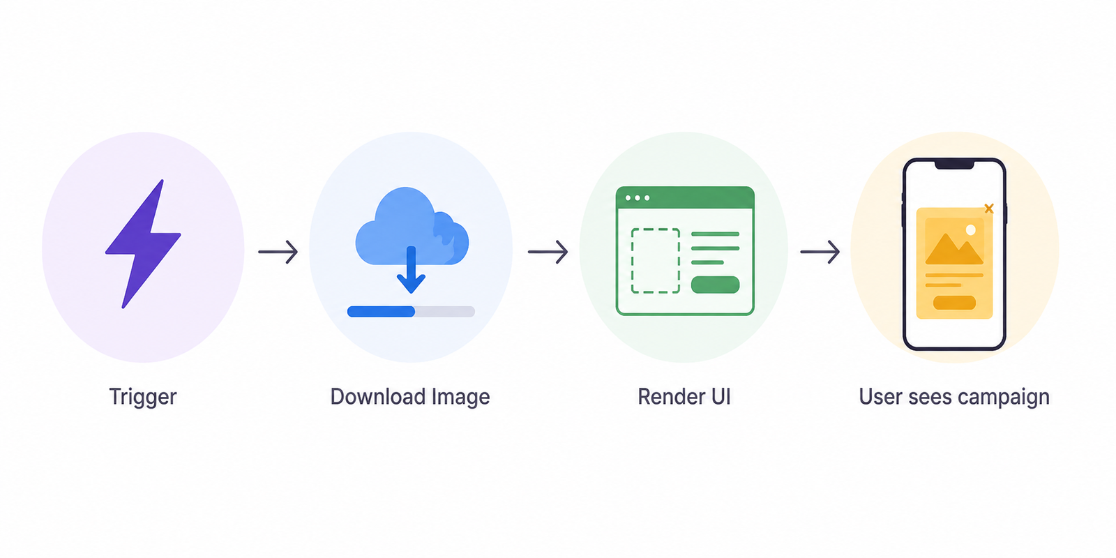 Horizontal workflow diagram illustrating an in-app message rendering process: trigger event, image download, UI rendering, and campaign display to the user.