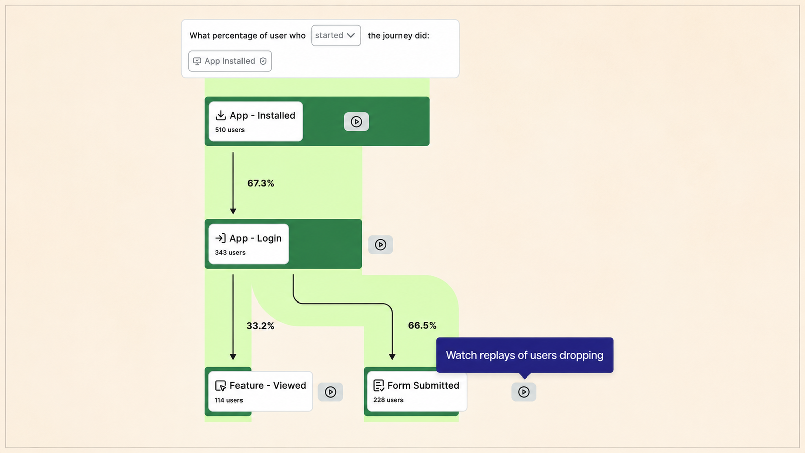 A user journey funnel visualization showing customer progression through key app events. The flow begins with **App Installed (510 users)**, where **67.3%** proceed to **App Login (343 users)**. From there, the journey branches: **33.2%** continue to **Feature Viewed (114 users)**, while **66.5%** complete a **Form Submitted (228 users)** event. A callout labeled **"Watch replays of users dropping"** highlights session replay functionality for analyzing user drop-offs. The diagram uses green flow paths, white event cards, and percentage labels to illustrate conversion through the customer journey.