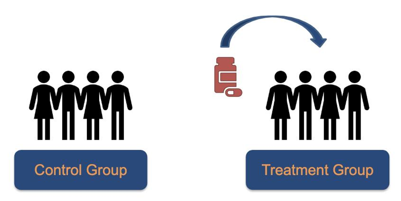 Illustration of treatment and holdout groups used in A/B testing experiments.