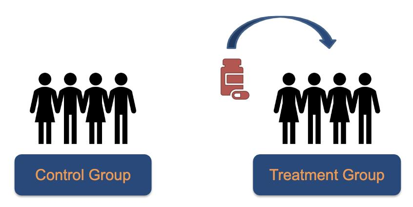 Illustration of treatment and holdout groups used in A/B testing experiments.