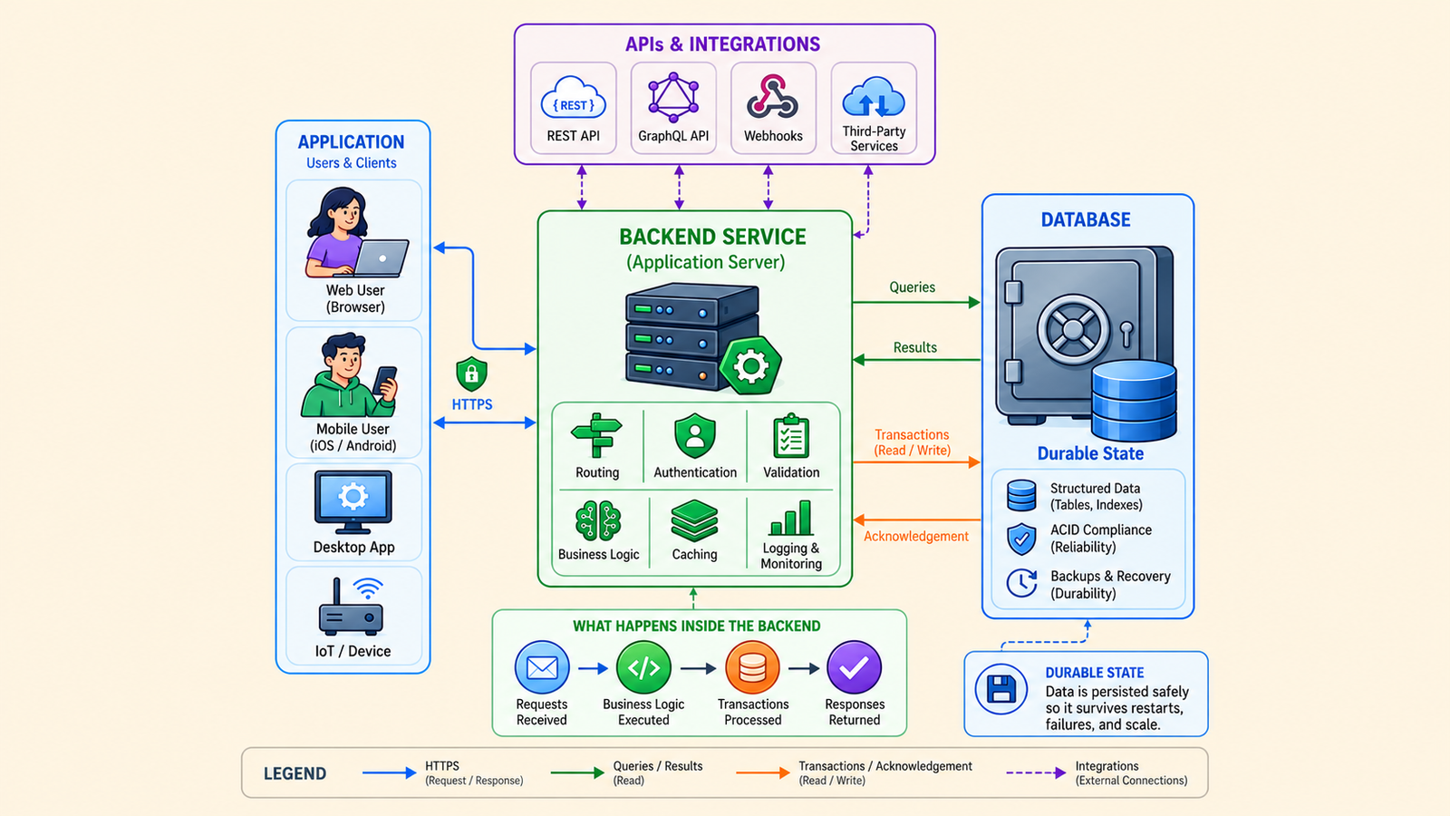 Server-side fintech reward flow showing eligibility validation, reward ledger, in-app reveal and payout.