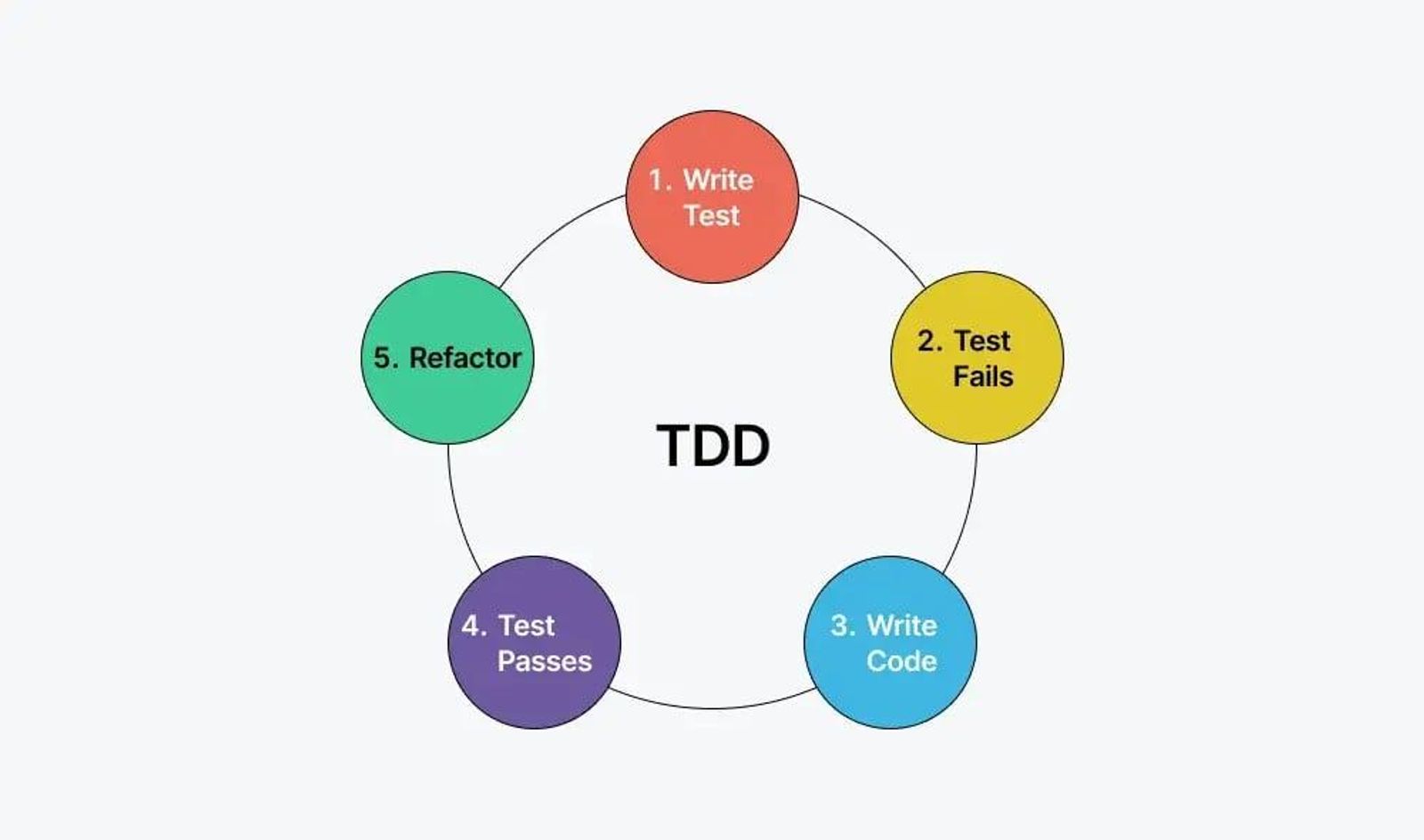 Diagram showing the test-driven development cycle with steps for writing tests, coding, and refactoring