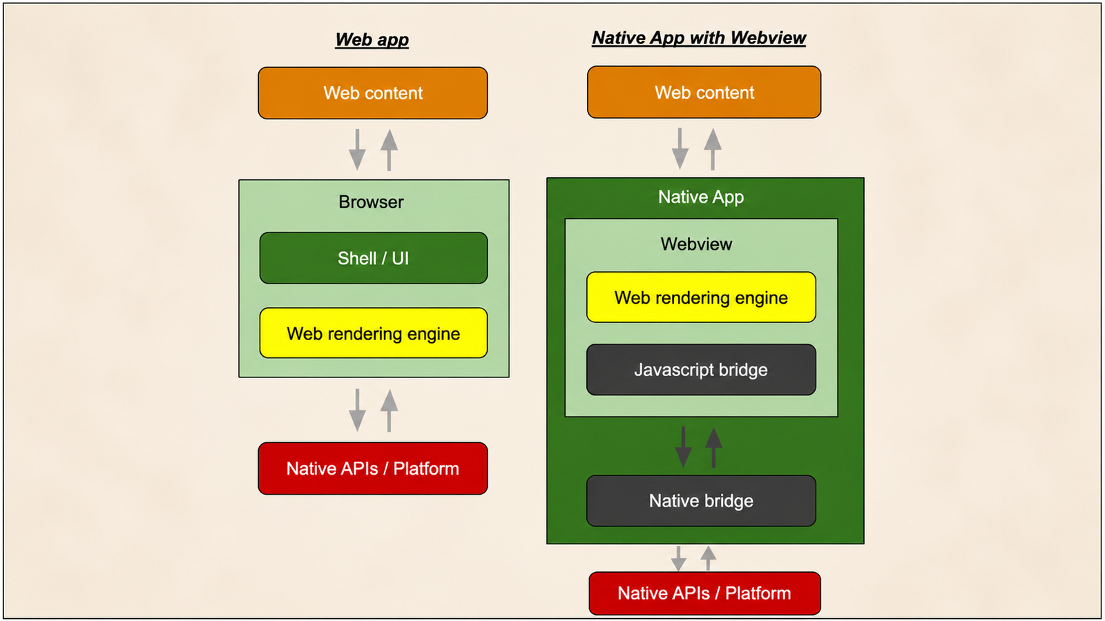 Comparison diagram showing a web app architecture versus a native app with WebView, including web content, browser and rendering engine, JavaScript and native bridges, and native platform APIs.