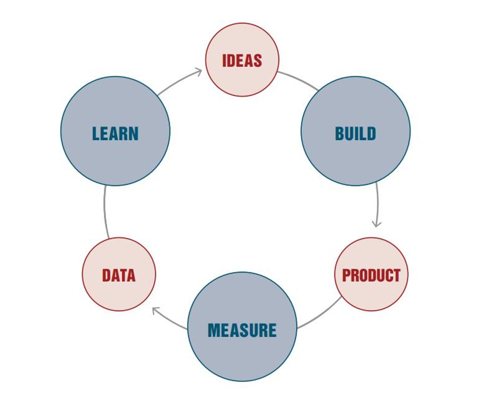Circular flowchart with six labeled steps: Ideas, Build, Product, Measure, Data, Learn. Arrows connect circles in a cycle, blue and red tones.