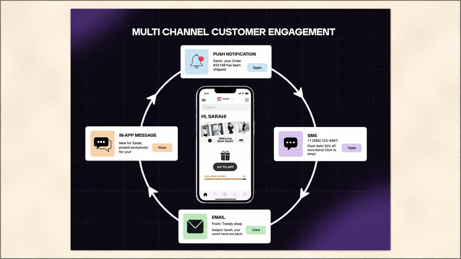 Cross-channel onboarding journey connecting in-app messaging, email, push notifications, and SMS.