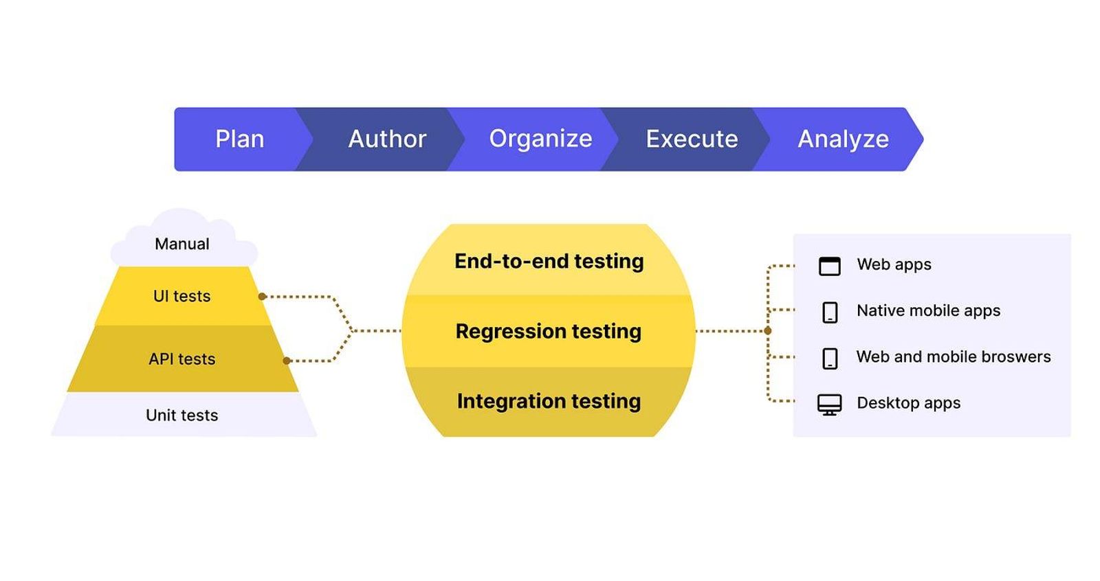 Test automation strategy showing prioritization of high-value tests over excessive coverage